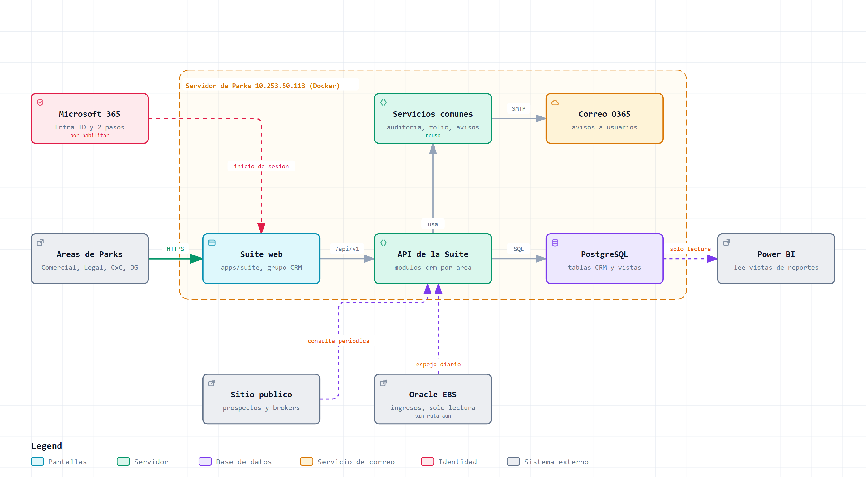 Arquitectura de contexto del CRM dentro de la Suite